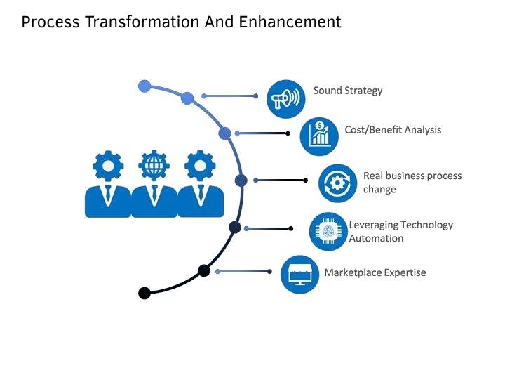 Process Transformation