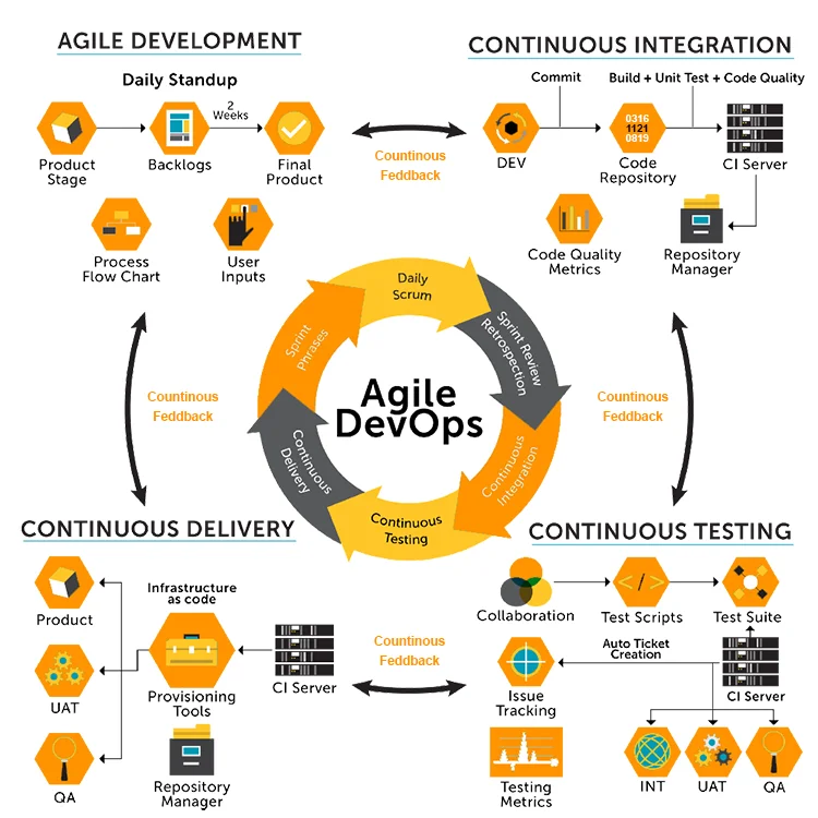 Agile And DevOps