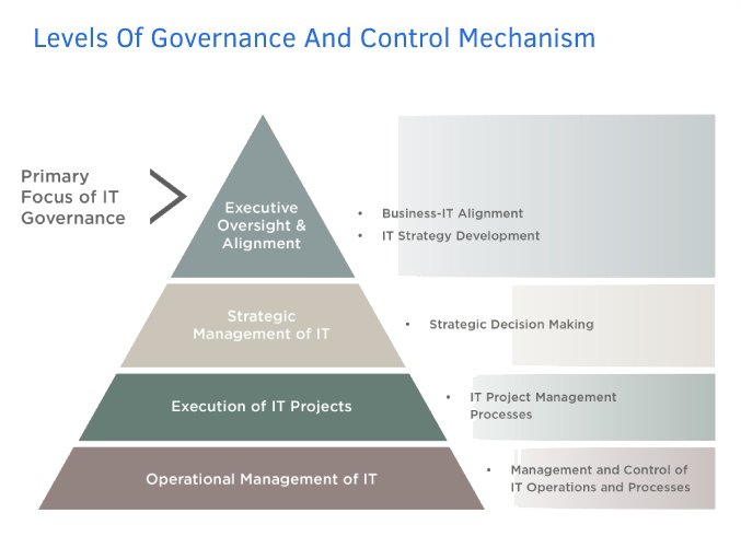 IT Governance and Strategy